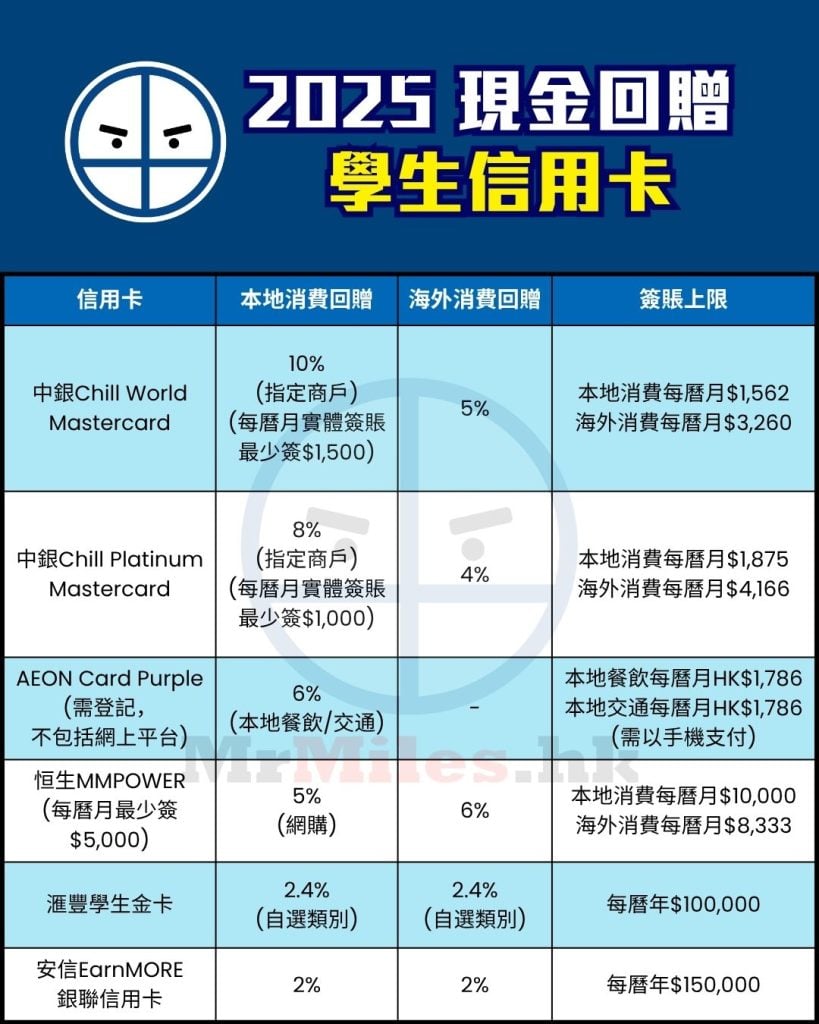 學生 信用卡 比較 現金回贈 pocket card 2025 學生 信用卡 比較 現金回贈 pocket card 2025