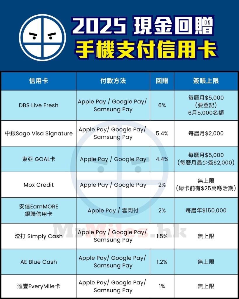 手機支付 信用卡 比較 現金回贈 pocket card 1 2025 手機支付 信用卡 比較 現金回贈 pocket card 1 2025