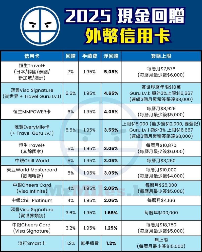 海外 外幣 簽賬 信用卡 比較 現金回贈 pocket card 2025 海外 外幣 簽賬 信用卡 比較 現金回贈 pocket card 2025