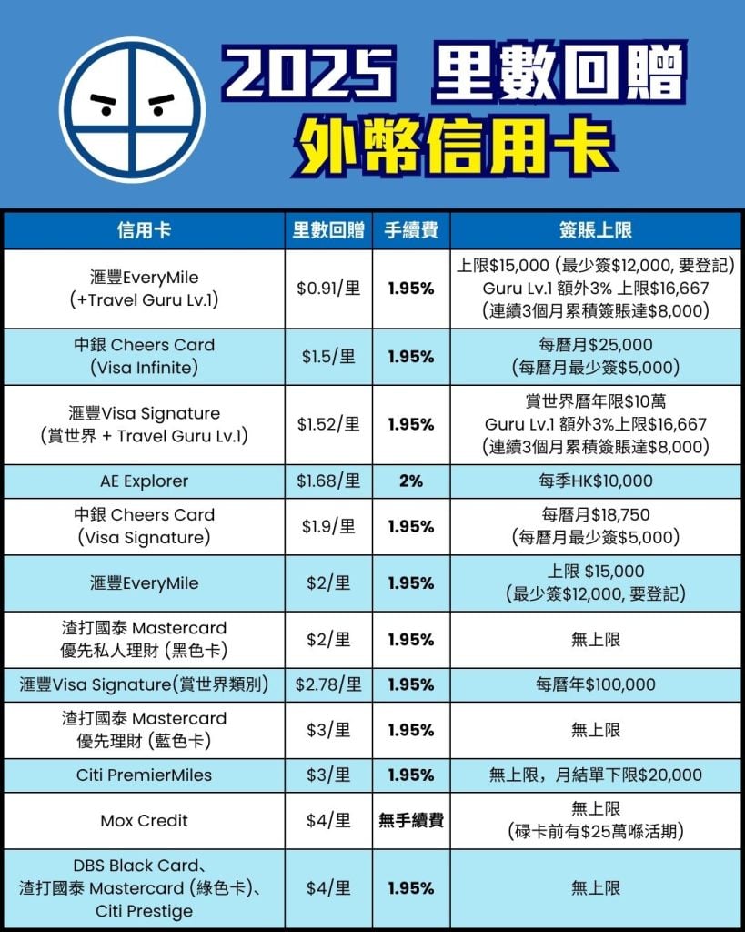 海外 外幣 簽賬 信用卡 比較 里數回贈 pocket card 2025 海外 外幣 簽賬 信用卡 比較 里數回贈 pocket card 2025