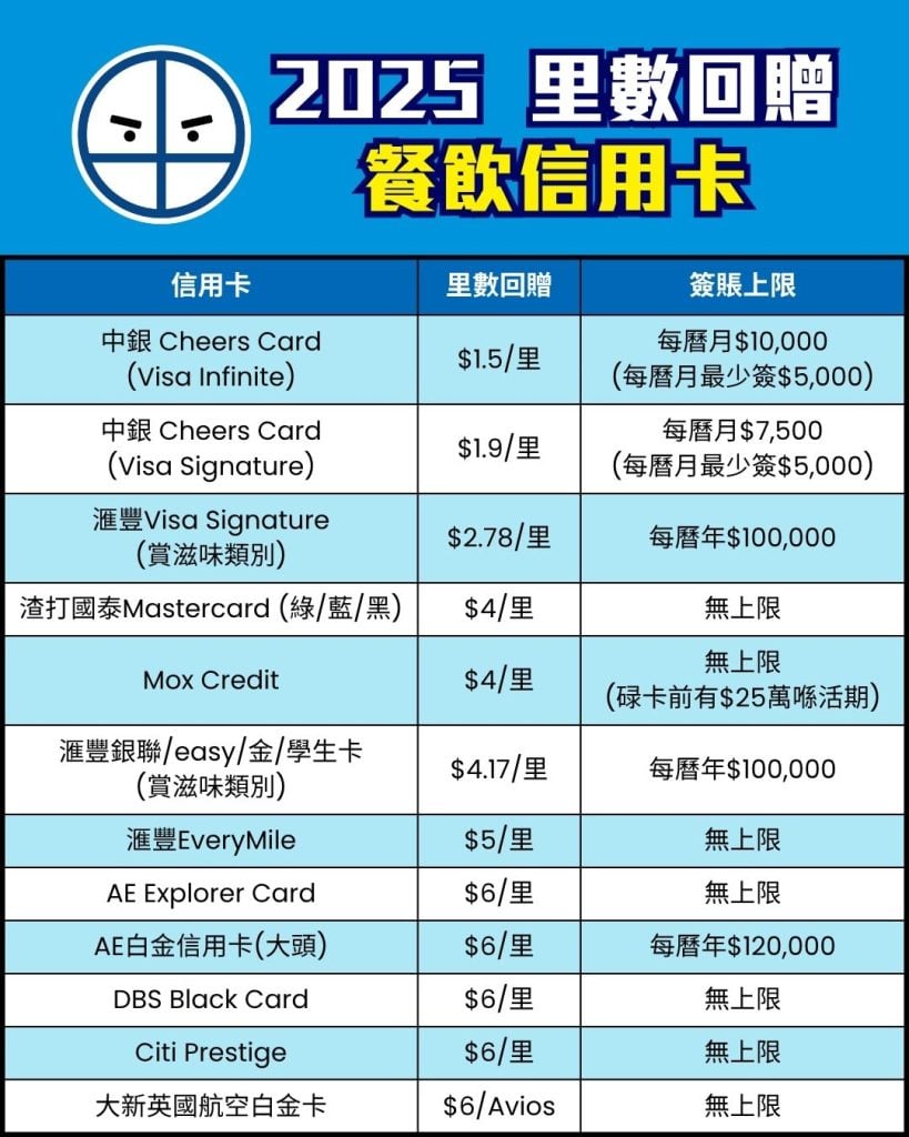 餐飲 信用卡 比較 里數回贈 pocket card 2025 餐飲 信用卡 比較 里數回贈 pocket card 2025