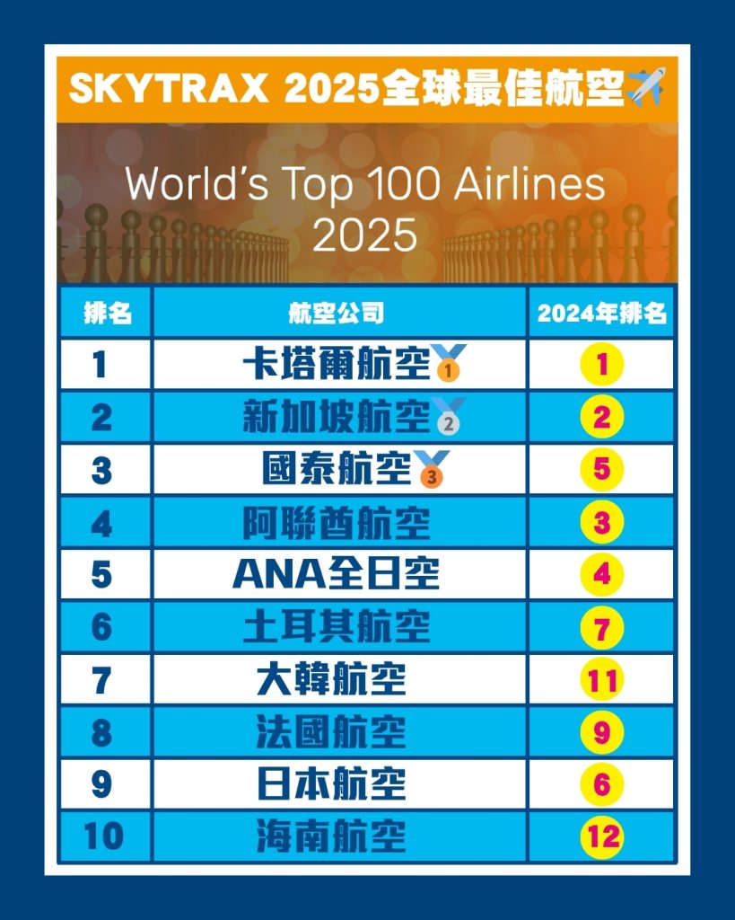 SKYTRAX 2025 Top100 2025