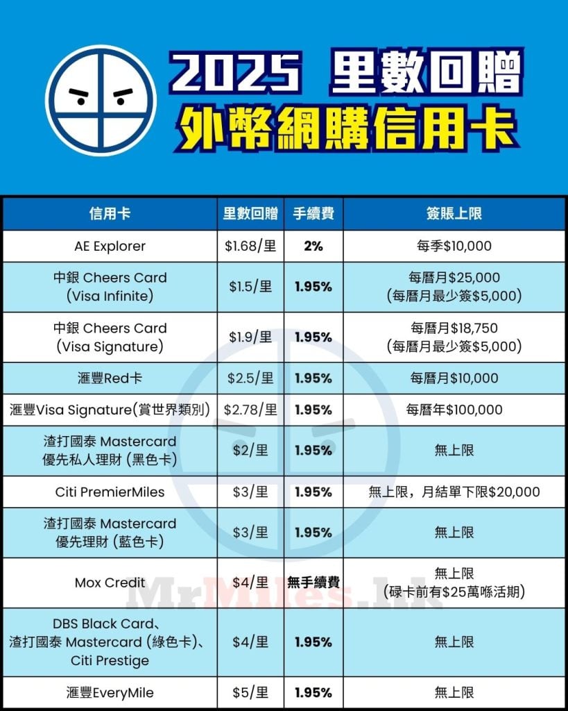 外幣網購 信用卡 比較 里數回贈 pocket card 2025