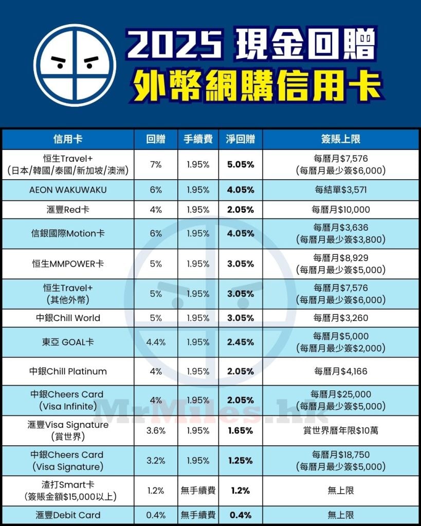 外幣網購 簽賬 信用卡 比較 現金回贈 pocket card 2025