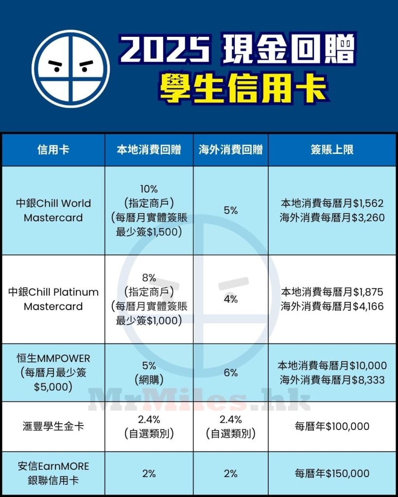學生 信用卡 比較 現金回贈 pocket card 1 2025