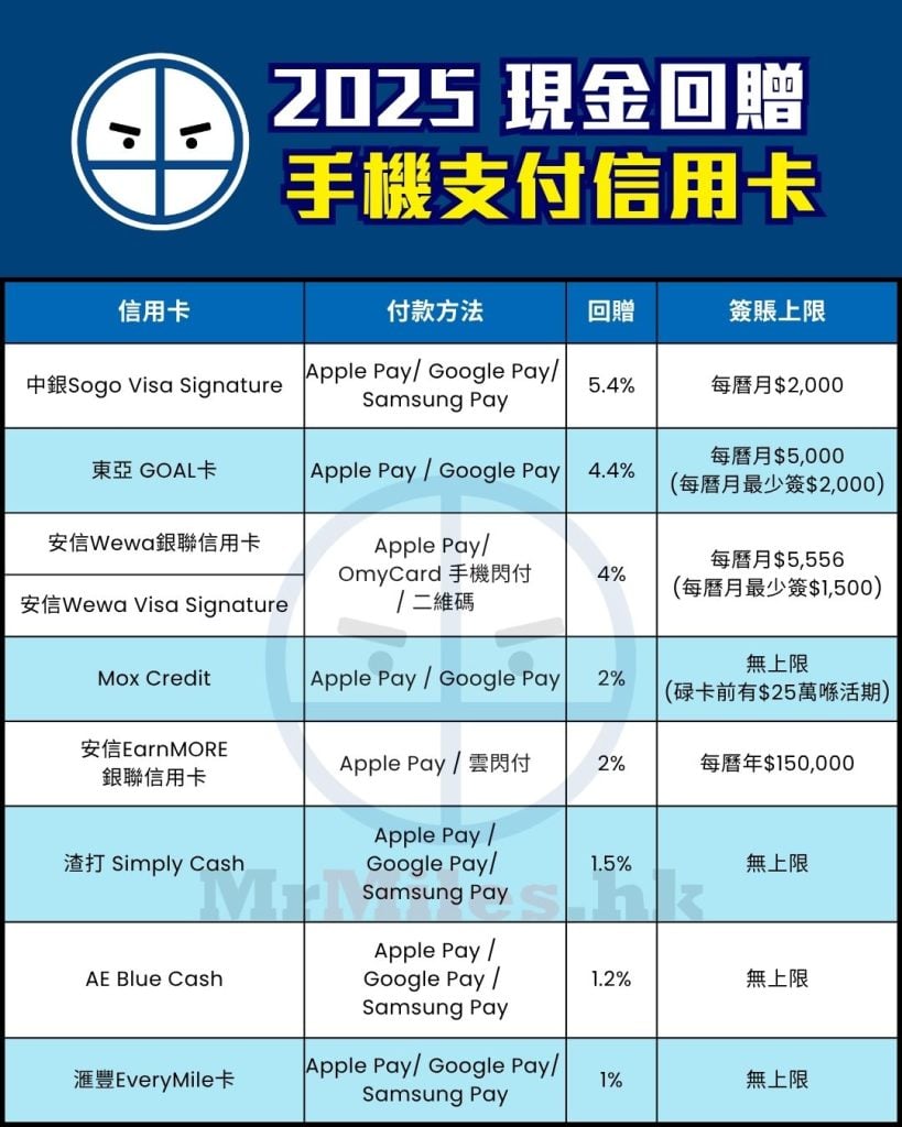 手機支付 信用卡 比較 現金回贈 pocket card 2 2025