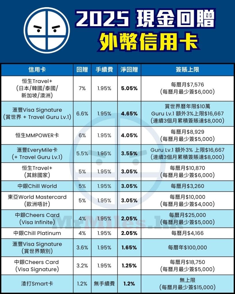 海外 外幣 簽賬 信用卡 比較 現金回贈 pocket card 2025