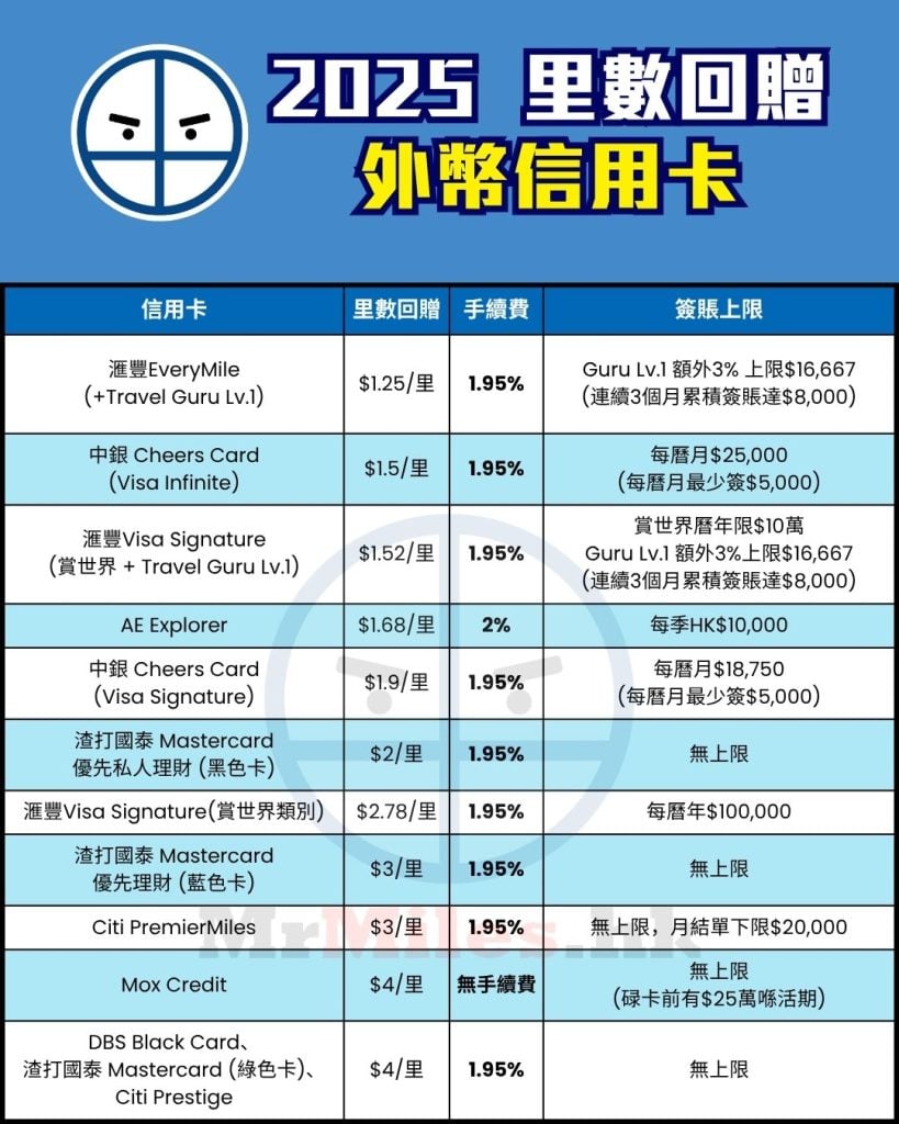 海外 外幣 簽賬 信用卡 比較 里數回贈 pocket card 2025