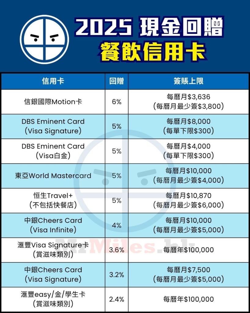 餐飲 信用卡 比較 現金回贈 pocket card 1 2025