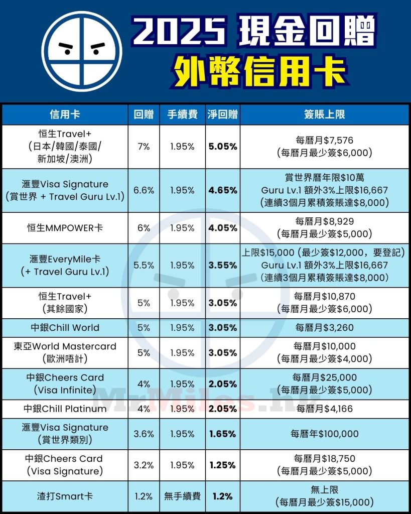 海外 外幣 簽賬 信用卡 比較 現金回贈 pocket card 2025