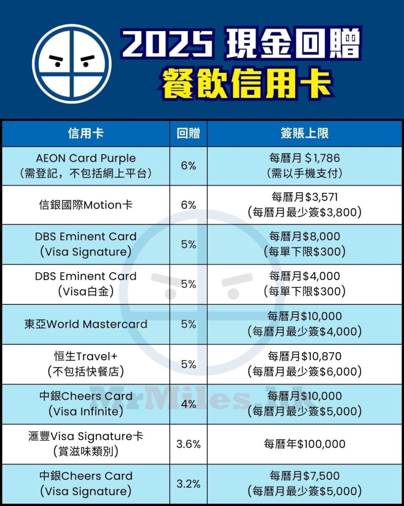 餐飲 信用卡 比較 現金回贈 pocket card 2025