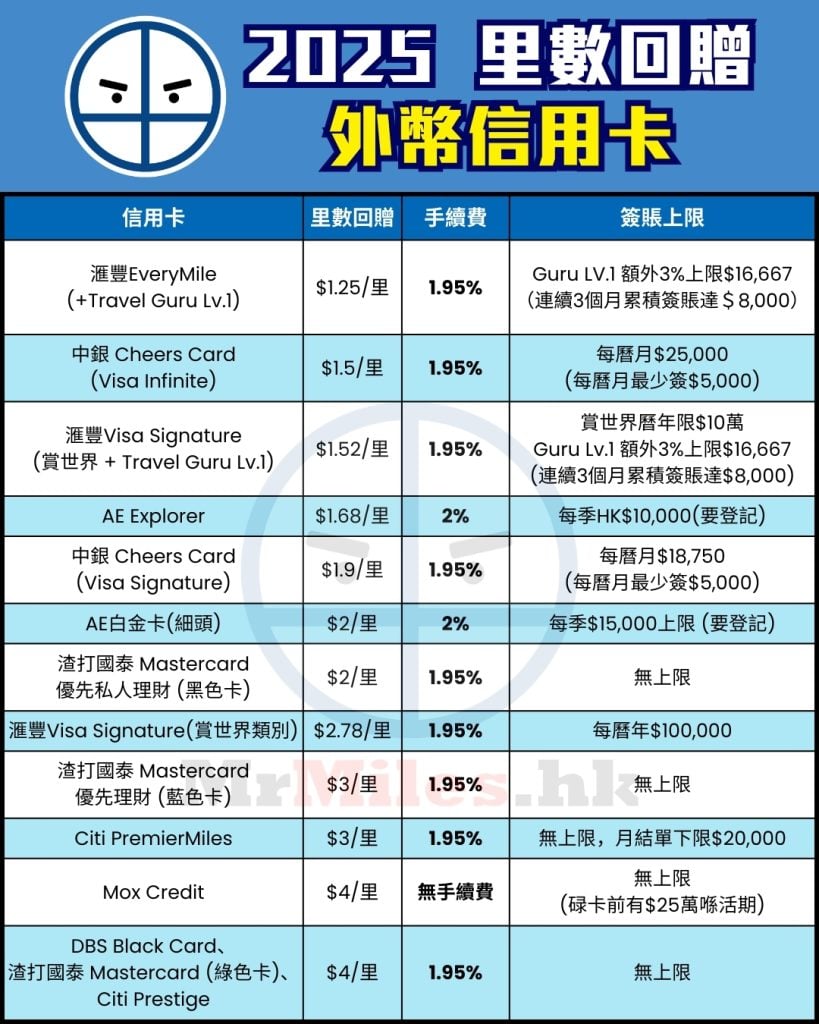 外幣信用卡里數 2025
