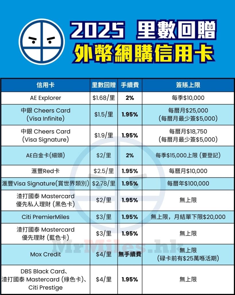 外幣網購卡里數 2025