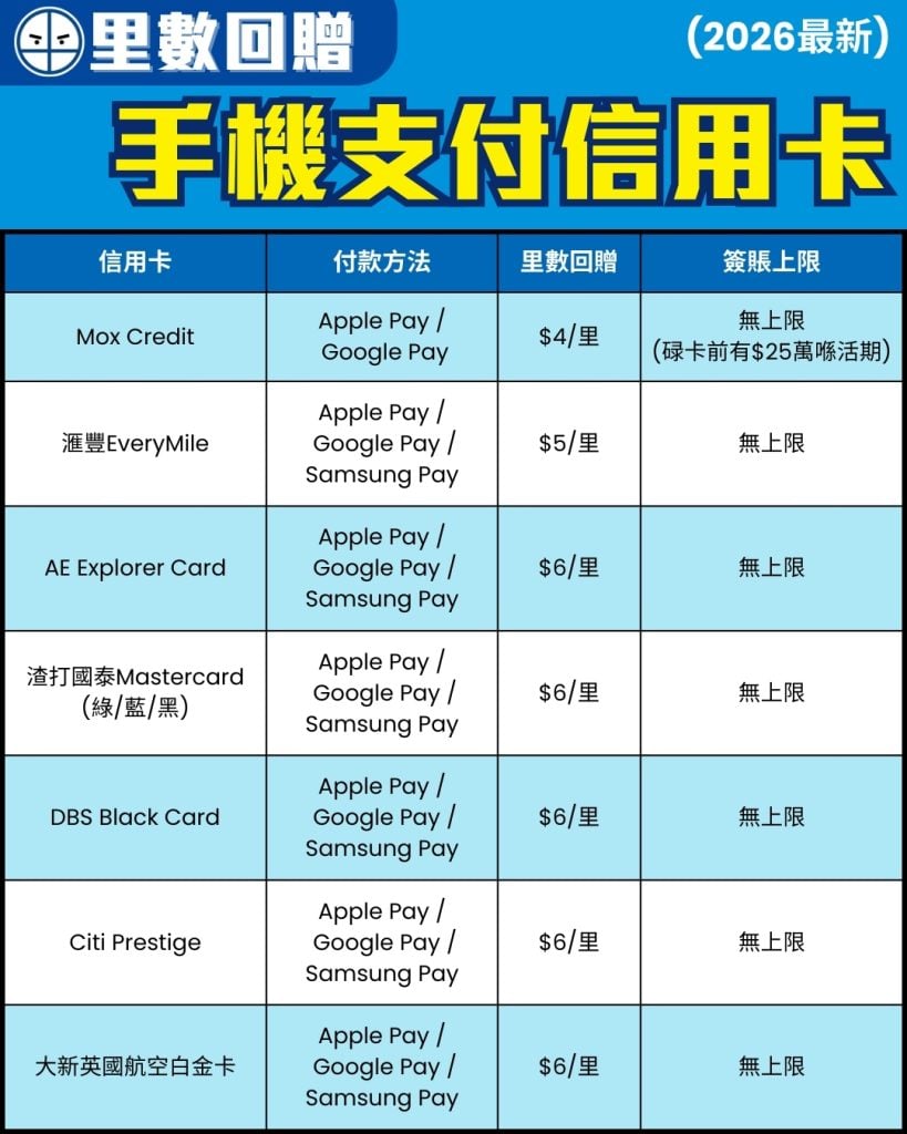 手機支付Apple Pay信用卡比較2026！銀聯／Apple Pay / Google Pay / Samsung Pay！Mobile Pay 交易一定要揀張高回贈卡！ | 里先生Mr. Miles