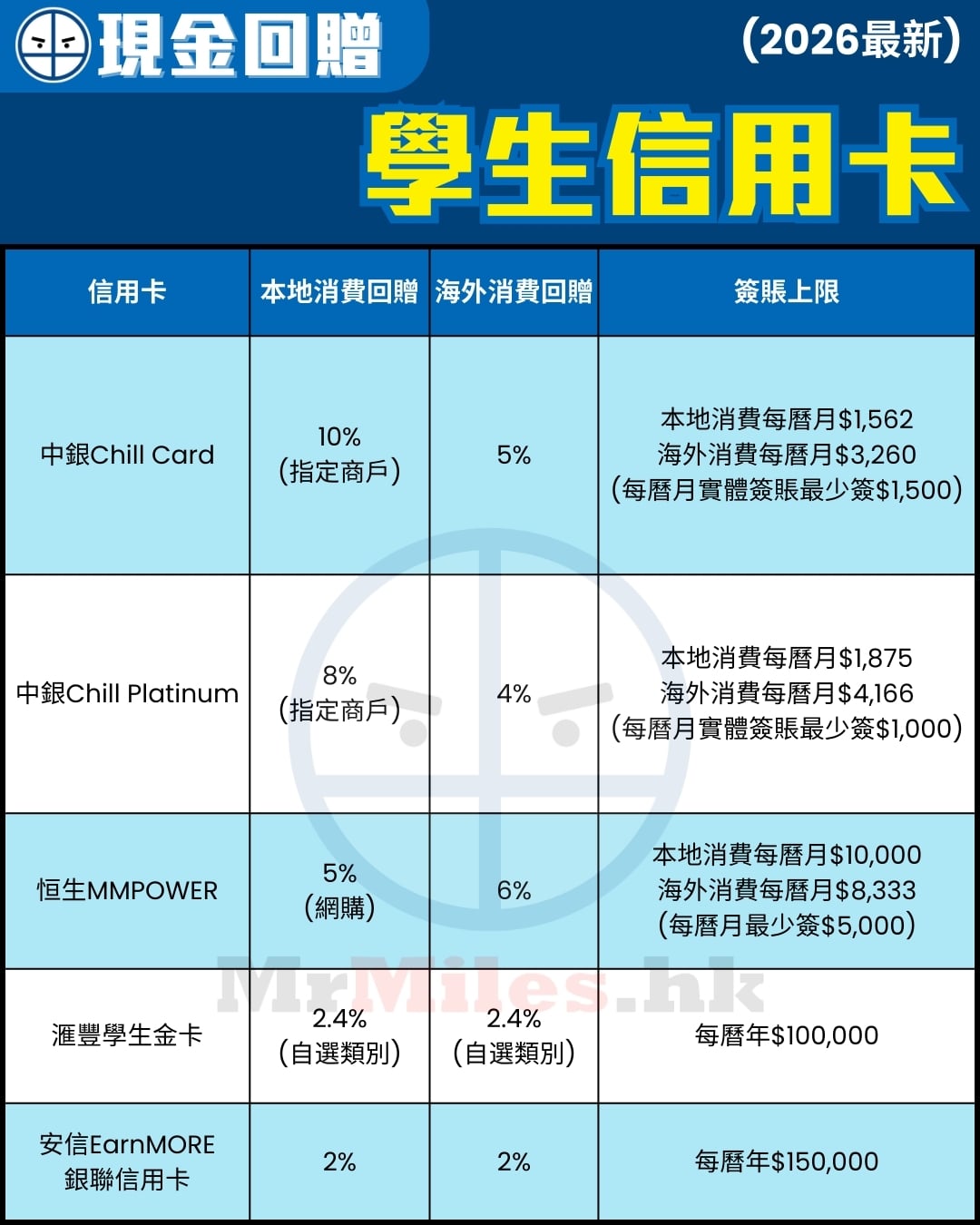 學生 信用卡 比較 現金回贈 pocket card 2026 學生 信用卡 比較 現金回贈 pocket card 2026