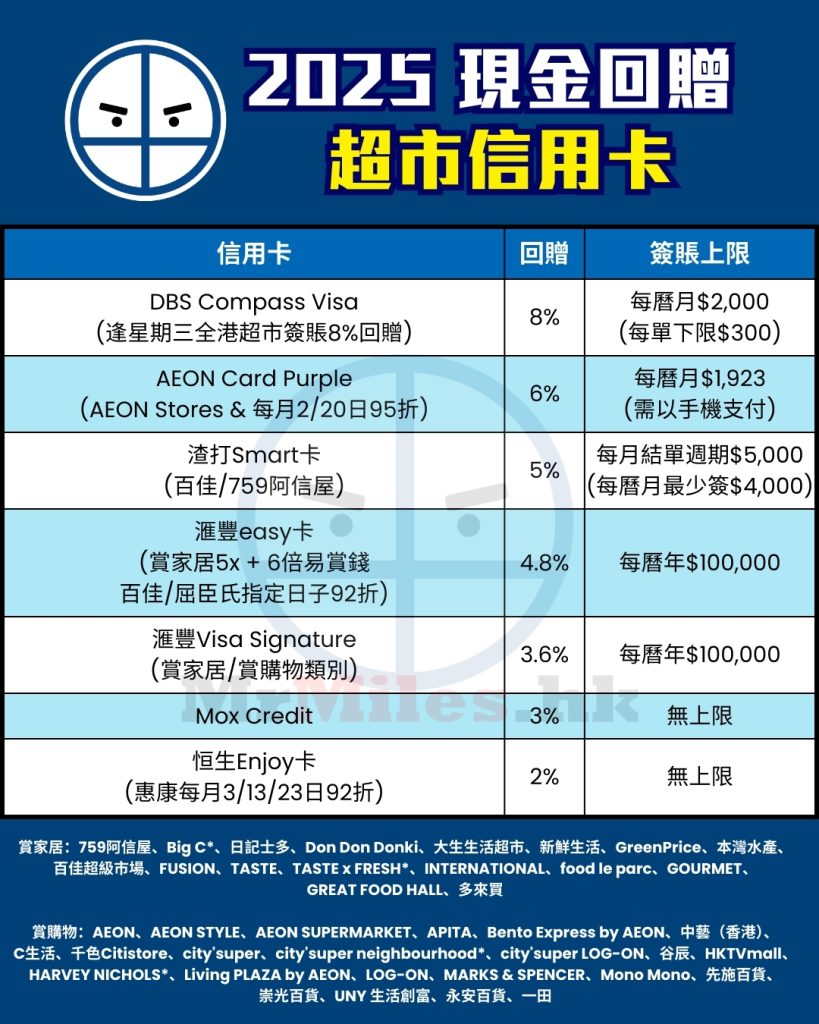 超市信用卡現金 1 2025