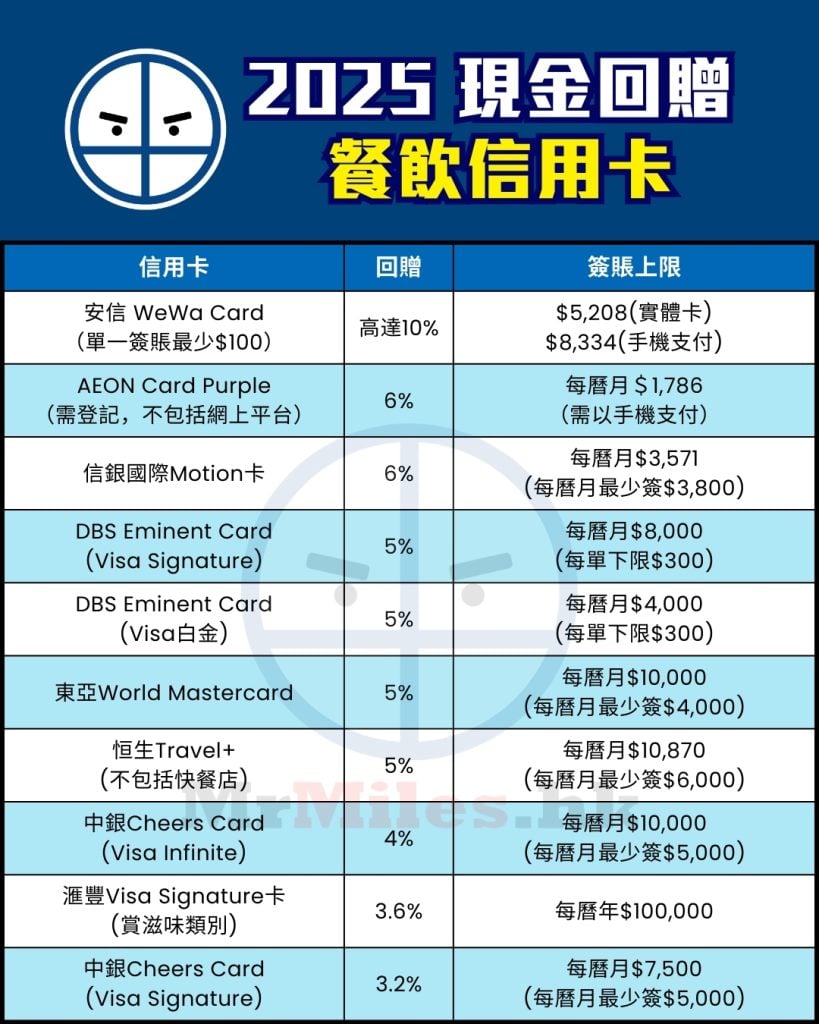 餐飲信用卡 現金 2025
