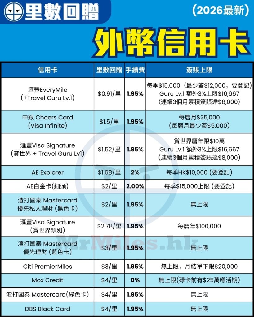 海外簽賬信用卡比較2026】一文睇盡旅行信用卡外幣簽賬優惠！HSBC、AE、Citi、DBS、中銀及渣打信用卡邊間好！ | 里先生Mr. Miles