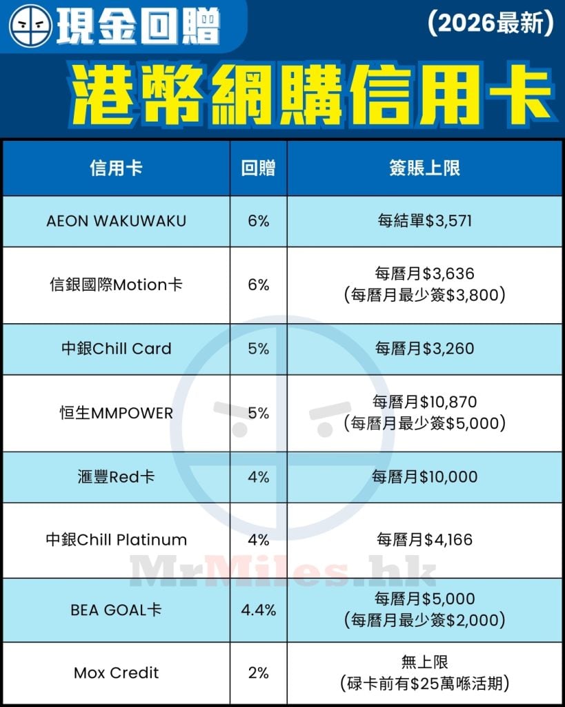 網上購物信用卡比較2026】Online Shopping 網上超市外賣App 訂酒店網上交易一定要揀張高回贈卡！ | 里先生Mr. Miles