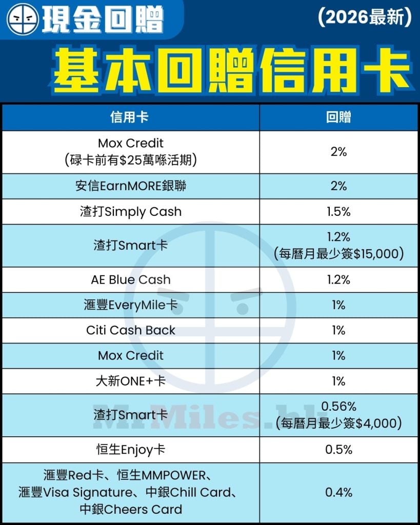 信用卡 基本回贈 比較 現金回贈 pocket card 2026