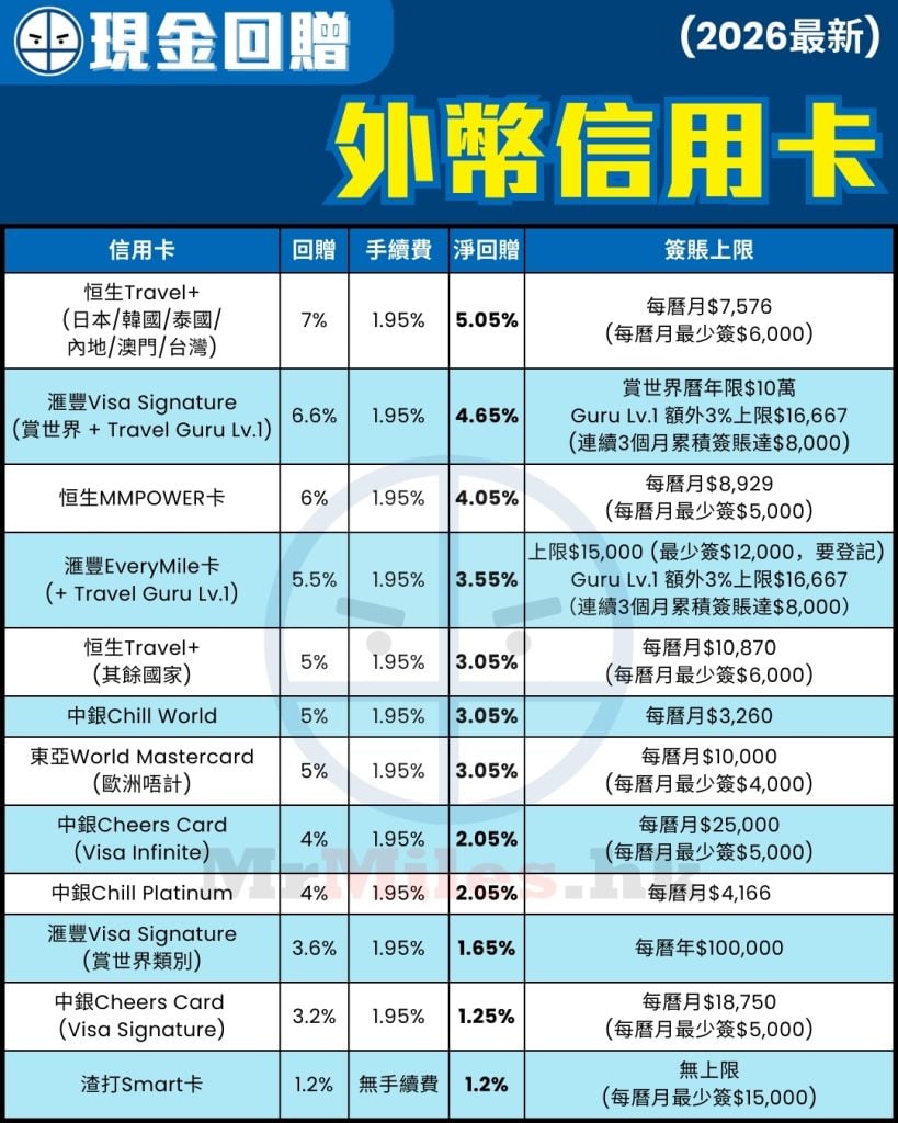 海外 外幣 簽賬 信用卡 比較 現金回贈 pocket card 1 2026