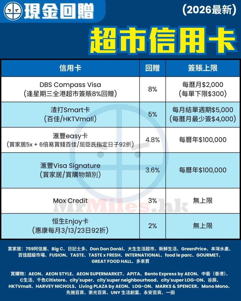 超市 信用卡 比較 現金回贈 pocket card 2026