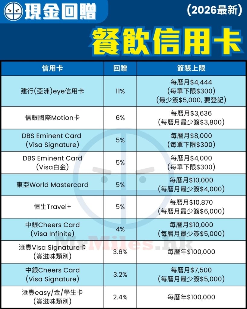 餐飲 信用卡 比較 現金回贈 pocket card 2026