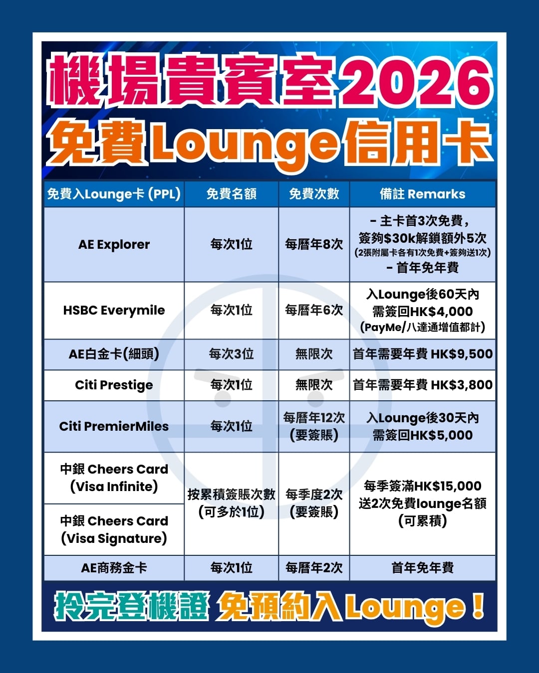 機場Lounge合集】免費入機場貴賓室信用卡List + 帶人攻略2026 環亞機場貴賓室信用卡| 里先生Mr. Miles