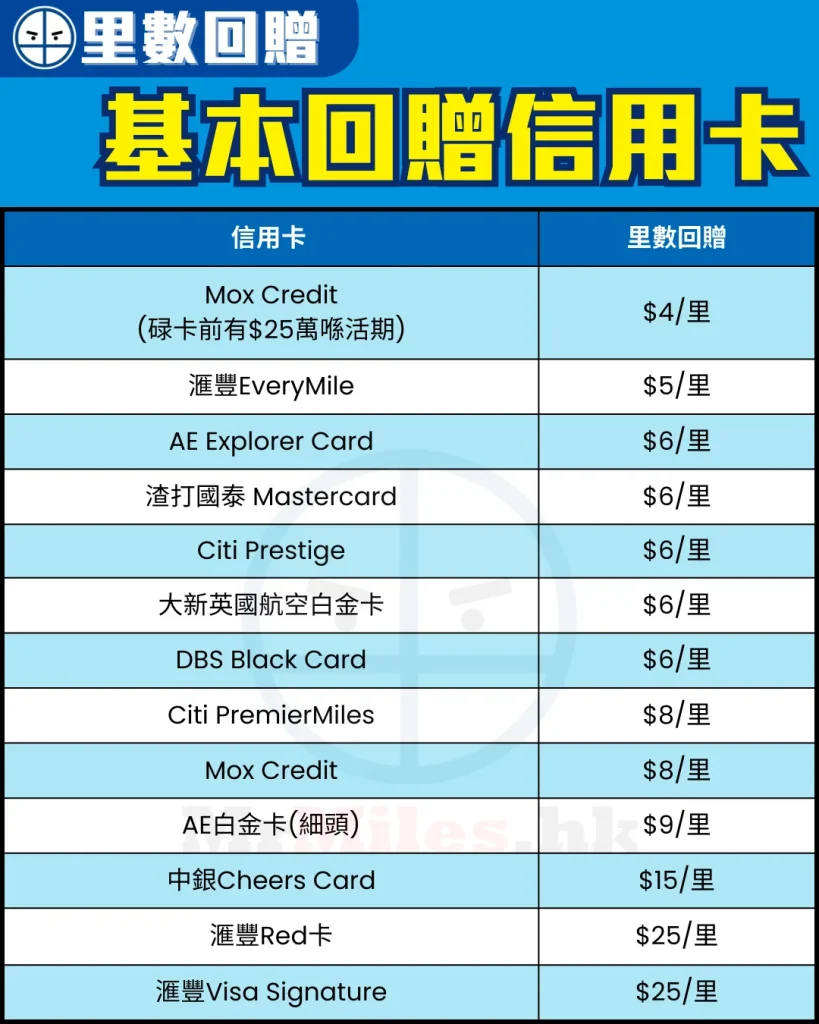 基本回贈(里數)