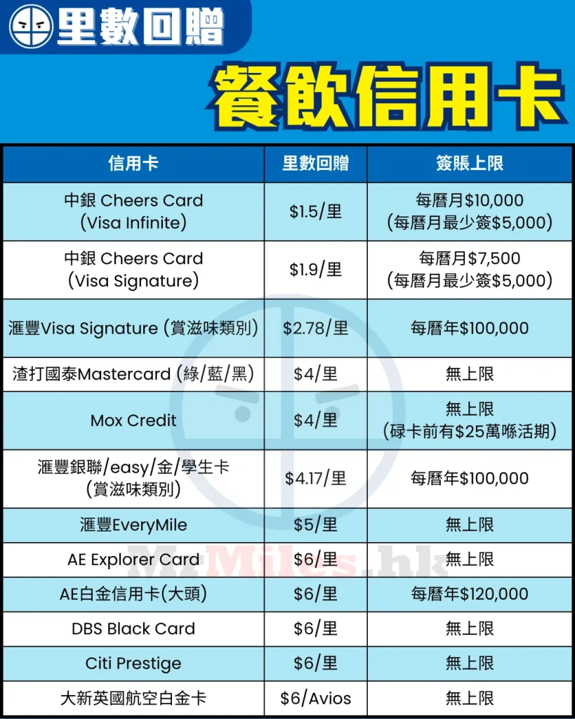 餐飲信用卡(里數)