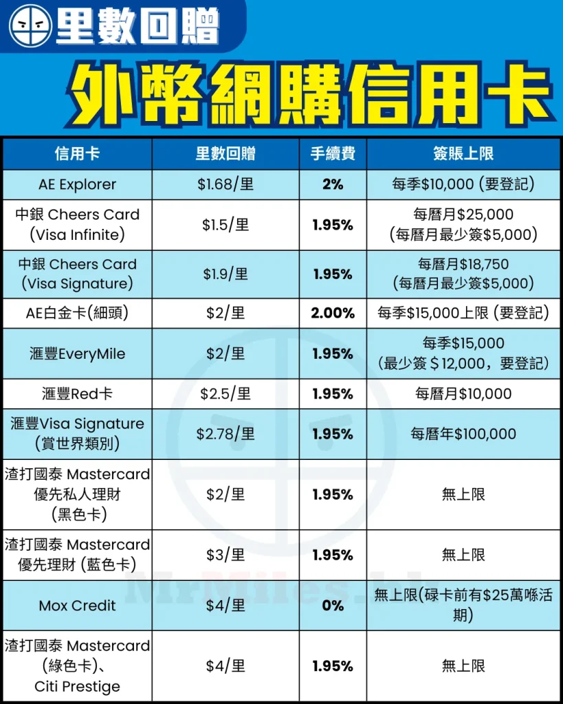 foreign currency online shopping credit card miles rebate 2026