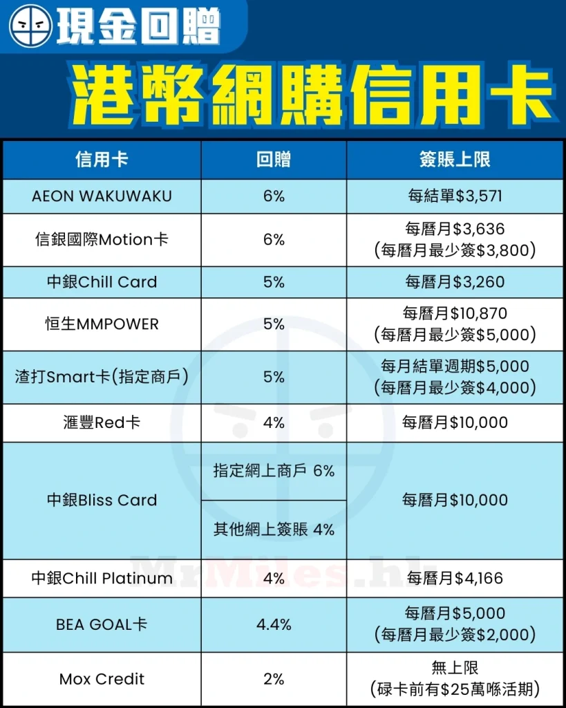 港幣網購里數信用卡比較：滙豐 Red 卡港幣網購 $2.5/里，Mox Credit $4/里，比較各卡簽賬上限及里數回贈率。