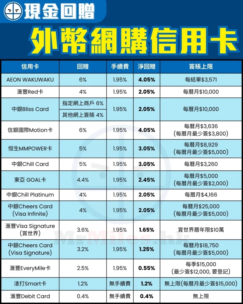 oversea online shopping miles credit card comparison 2026