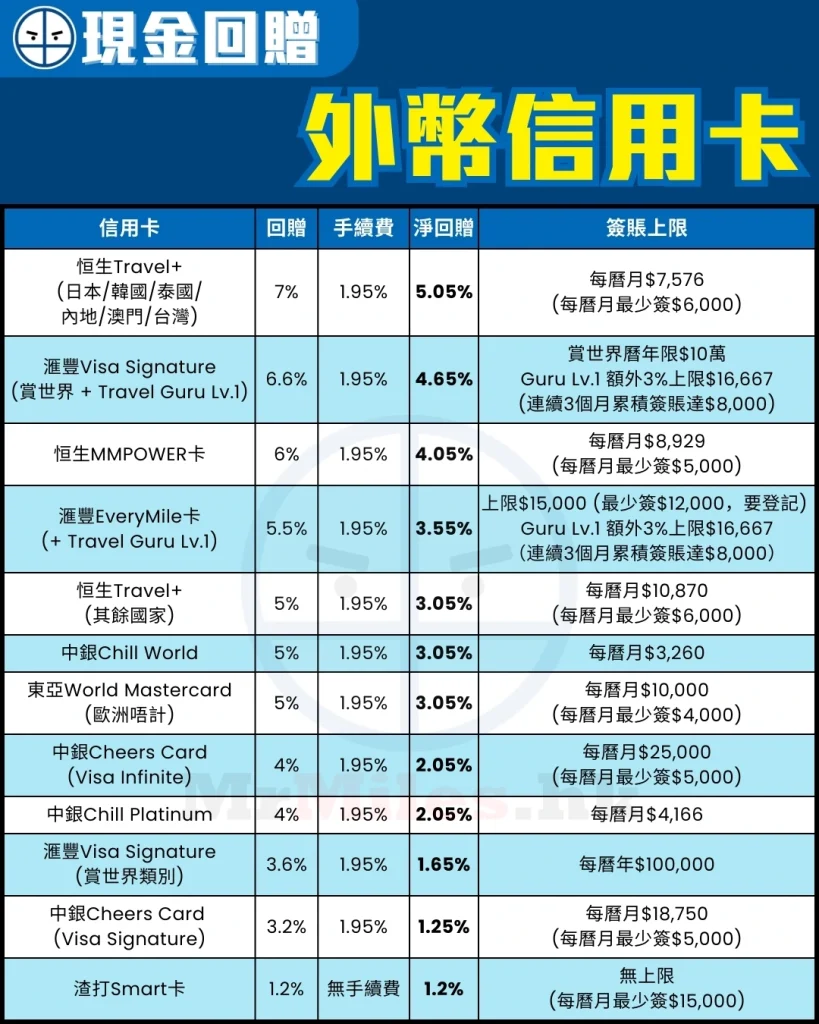 海外外幣簽賬信用卡比較：滙豐 EveryMile 結合 Travel Guru 低至 $0.91/里，中銀 Cheers Card Visa Infinite $1.5/里