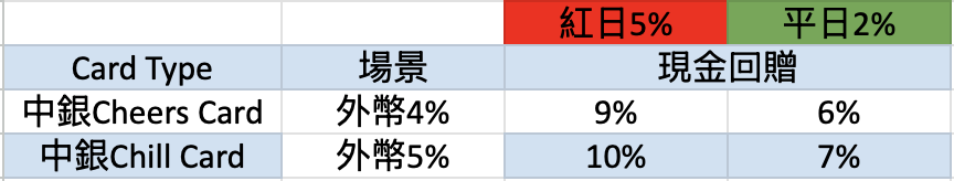 中銀狂賞飛 平日紅日回贈比率 2026 中銀狂賞飛 平日紅日回贈比率 2026