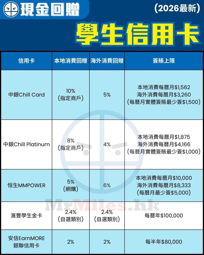 學生 信用卡 比較 現金回贈 pocket card 2026