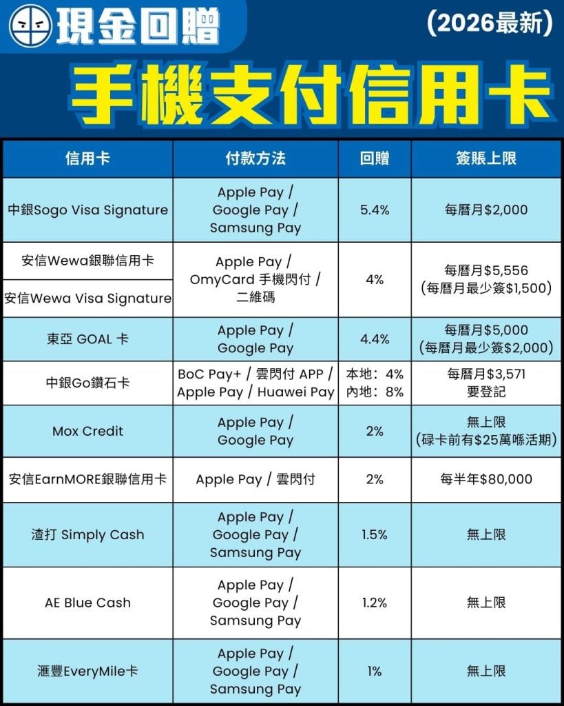 手機支付 信用卡 比較 現金回贈 pocket card 1 2026