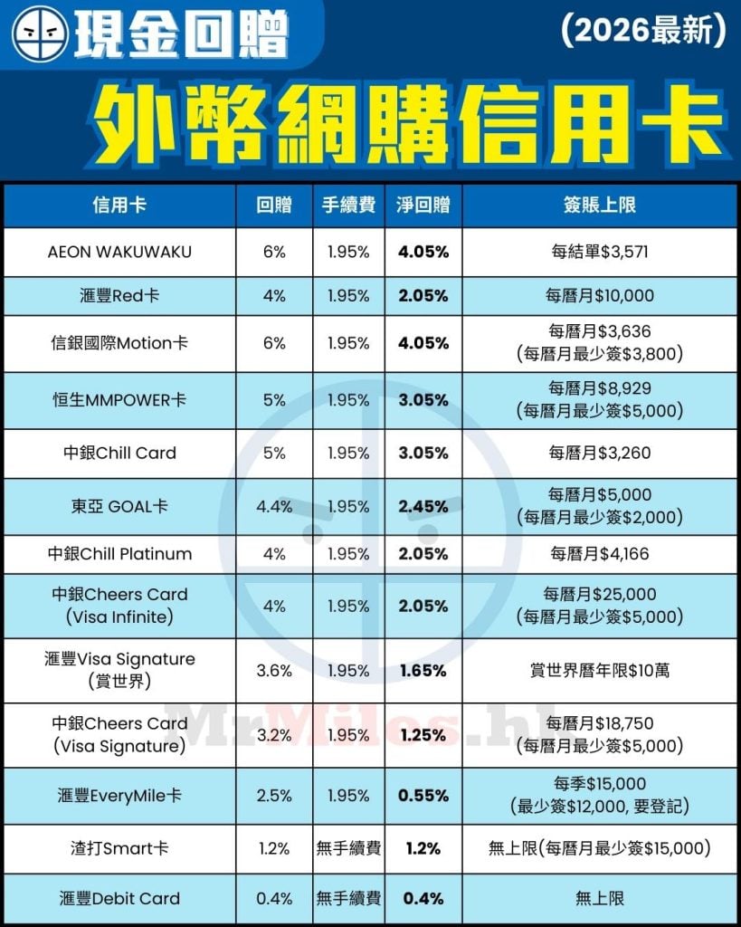 海外網購 外幣網購 簽賬 信用卡 比較 現金回贈 pocket card 2026