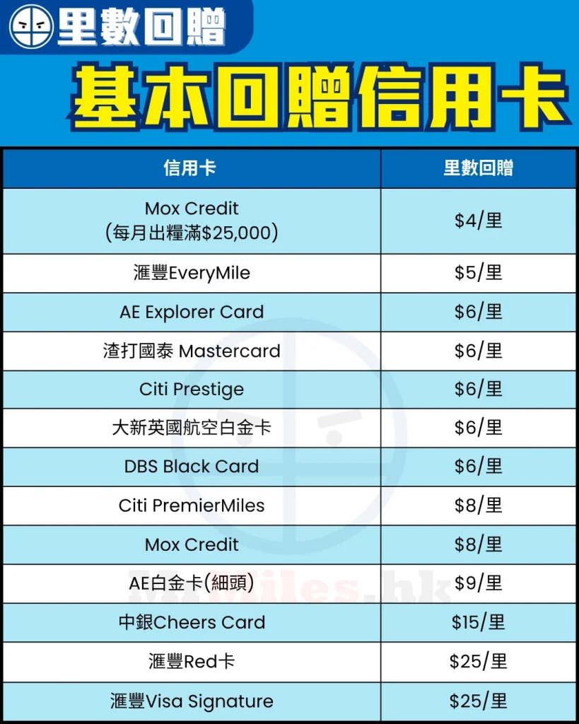 基本回贈(里數)