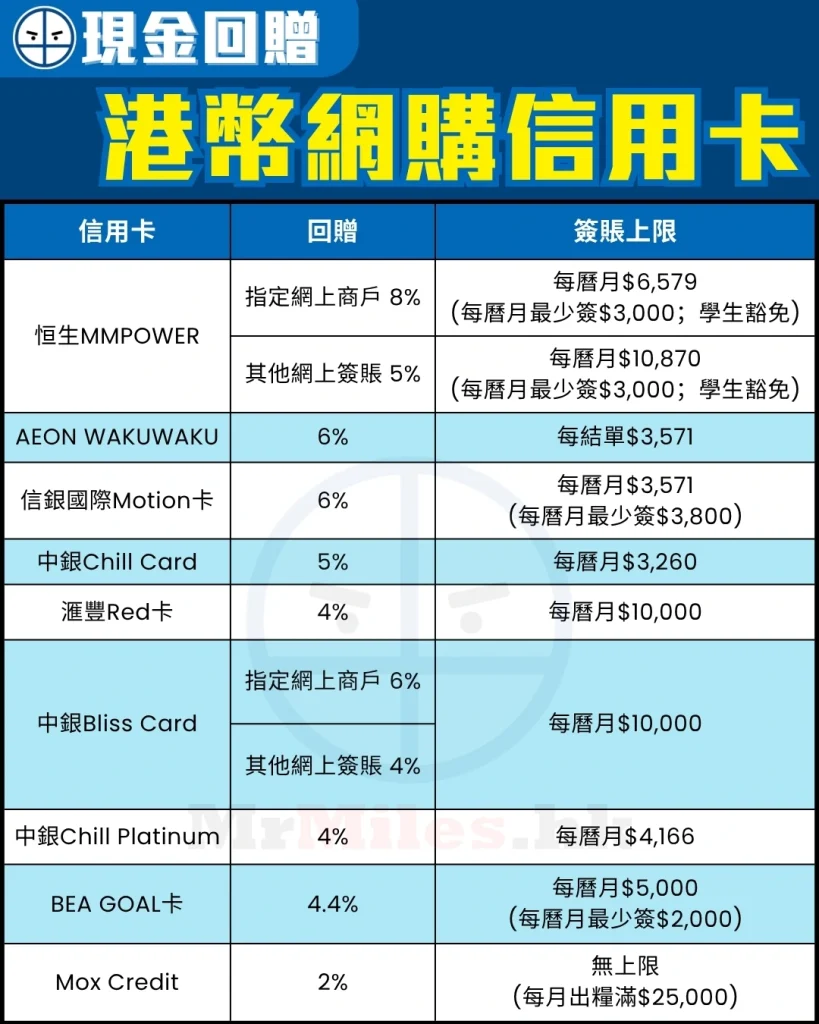 港幣網購里數信用卡比較：滙豐 Red 卡港幣網購 $2.5/里，Mox Credit $4/里，比較各卡簽賬上限及里數回贈率