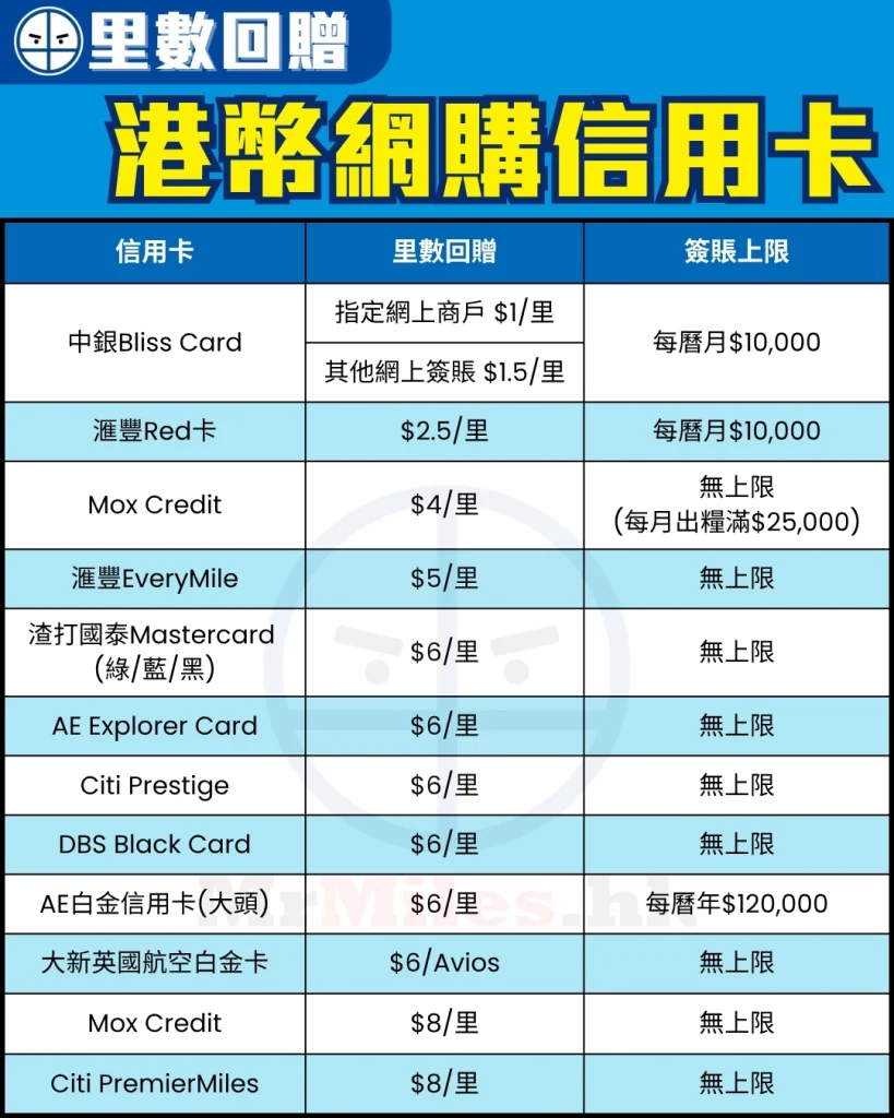 港幣網購卡(里數)