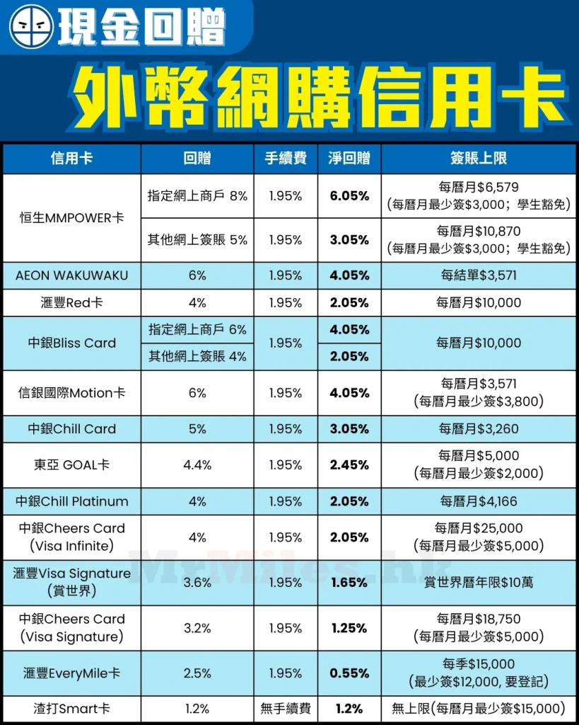 oversea online shopping cash back credit card comparison 2026