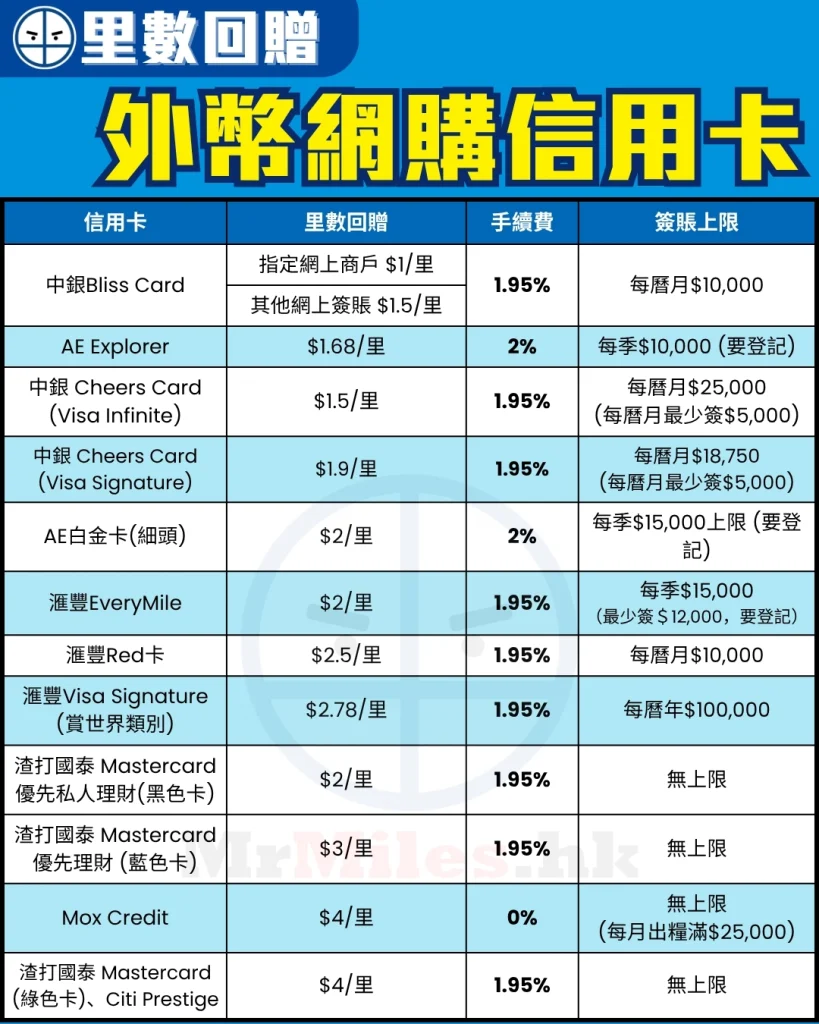 外幣網購卡(里數)