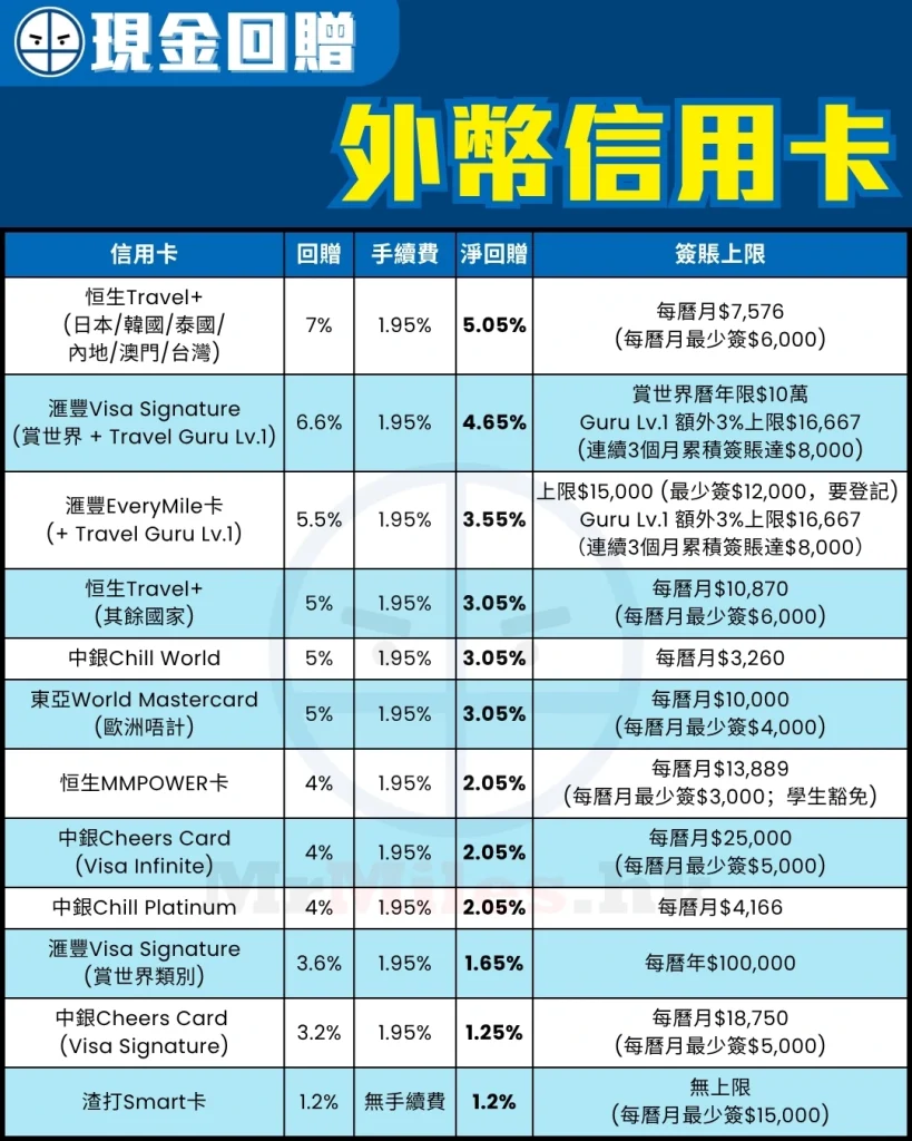 海外外幣簽賬信用卡比較：滙豐 EveryMile 結合 Travel Guru 低至 $0.91/里，中銀 Cheers Card Visa Infinite $1.5/里