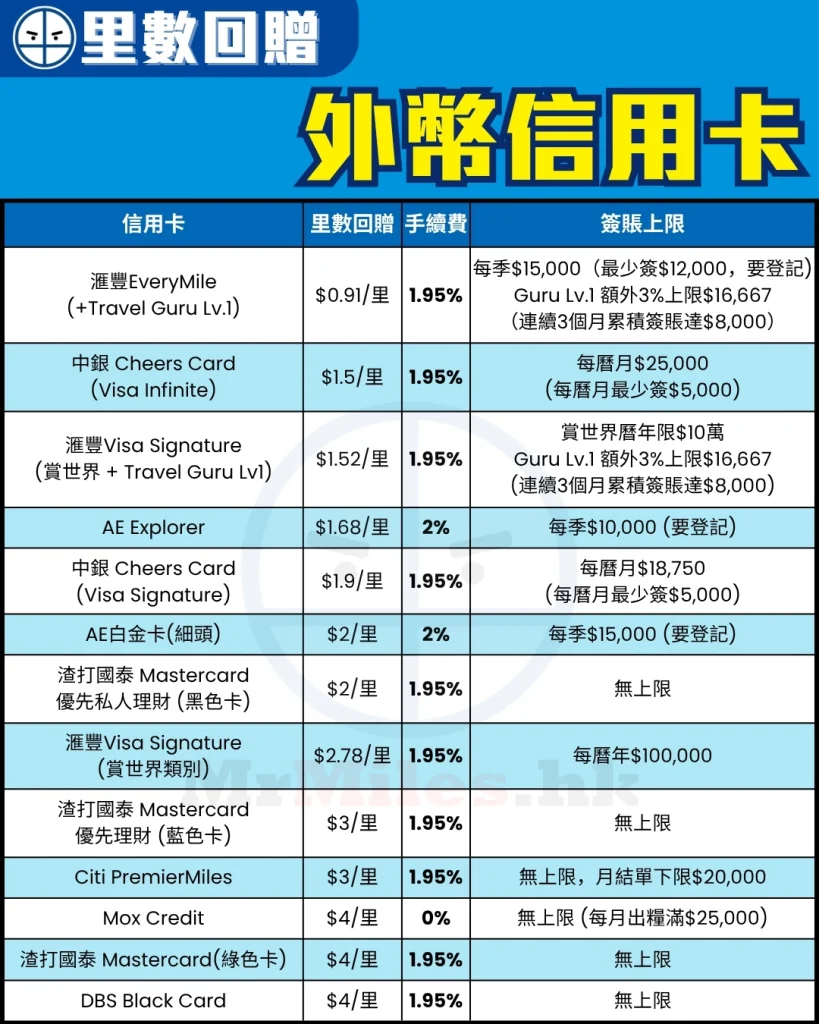 外幣信用卡(里數)