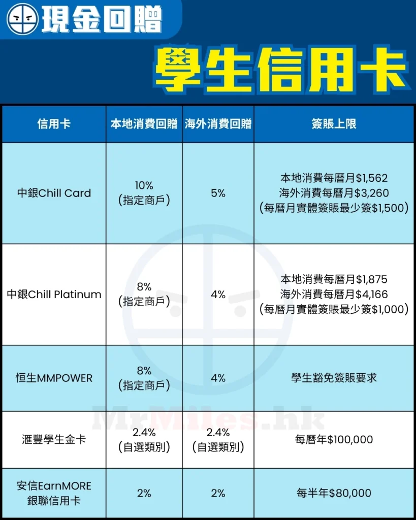 student credit card comparison 2026 學生信用卡比較:中銀 Chill Card 指定商戶 10% 回贈,恒生 MMPOWER 指定商戶 8% 及海外 4% 回贈