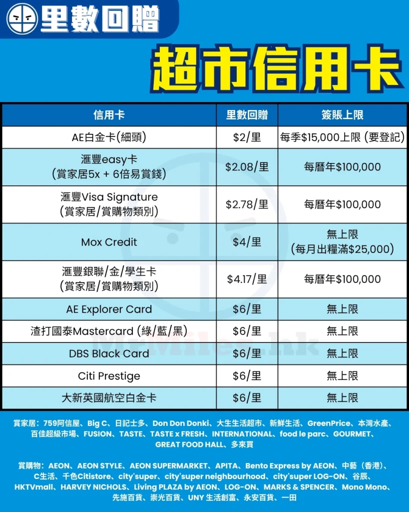 超市信用卡(里數)