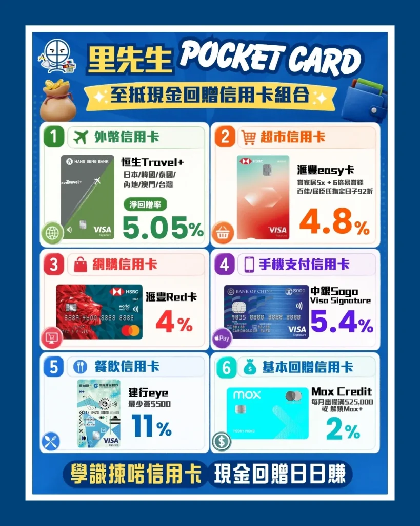 里先生現金回贈信用卡比較Pocket Card組合！為你精選6大簽賬類別至抵現金回贈信用卡，包括恒生Travel+外幣簽賬淨回贈5.05%、滙豐easy卡超市簽賬4.8%、滙豐Red卡網購4%、中銀Sogo Visa Signature 手機支付5.4%、建行eye卡餐飲簽賬高達11%，以及Mox Credit基本簽賬2%回贈。即睇里先生最強現金回贈信用卡組合，經獨家連結申請賺盡迎新獎賞！