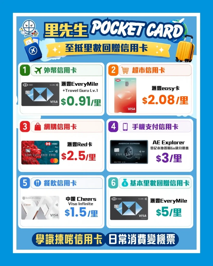 里先生里數回贈信用卡比較Pocket Card組合！為你精選6大簽賬類別至抵里數回贈信用卡，包括滙豐EveryMile配合Travel Guru外幣簽賬低至$0.91/里、滙豐easy卡超市簽賬$2.08/里、滙豐Red卡網購$2.5/里、AE Explorer手機支付$3/里，以及中銀Cheers Visa Infinite餐飲簽賬$1.5/里。即睇里先生最強日常消費變機票攻略，經獨家連結申請賺盡迎新獎賞！