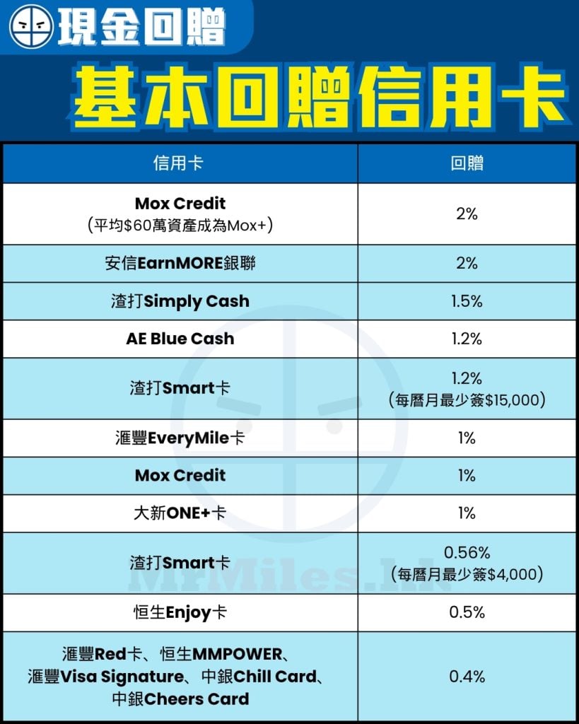 cash back credit card basic spending comparison 2026 2026